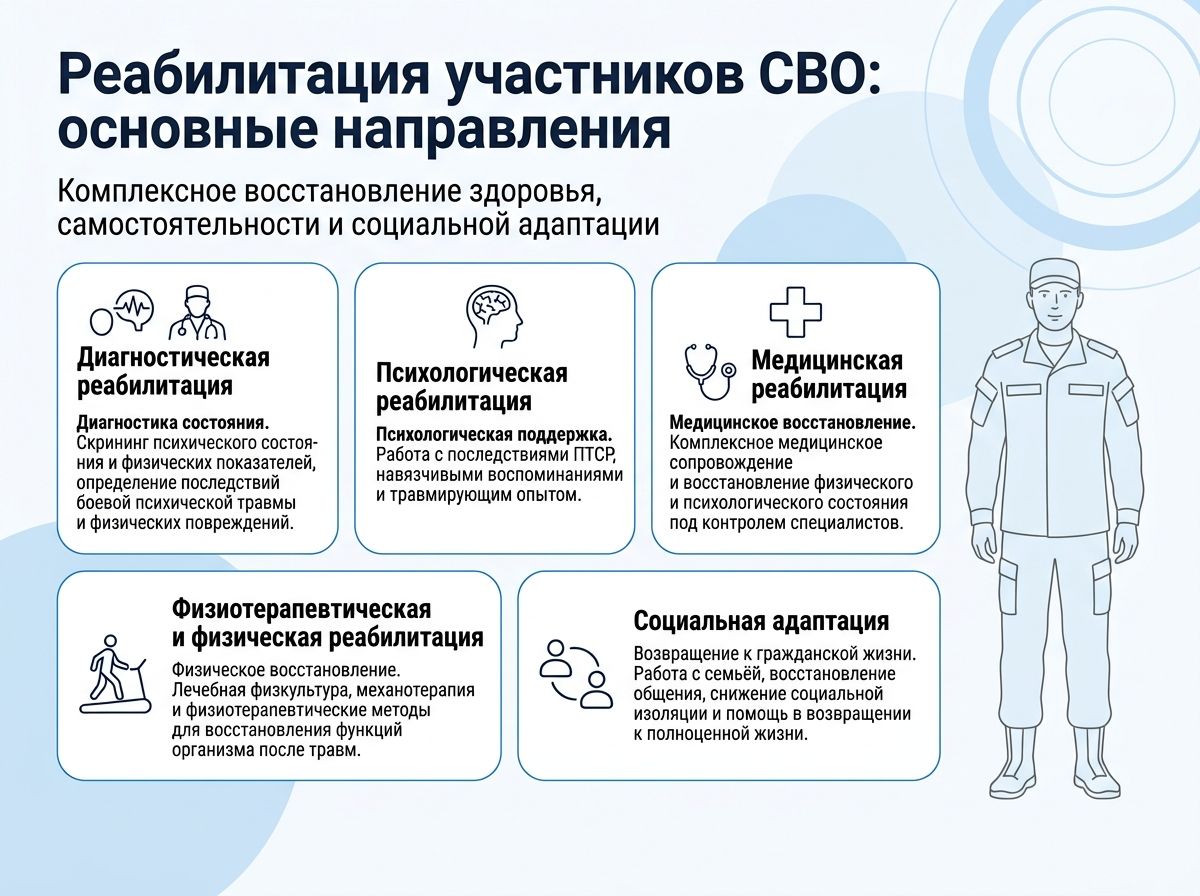 Реабилитация участников СВО в городе Бавлы инфографика